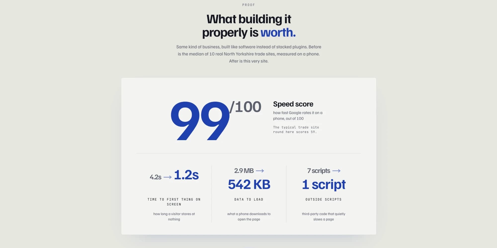 The Northal homepage proof section: a 99 out of 100 speed score against 59 for the typical local trade site, with before-and-after figures for load time, page weight and outside scripts